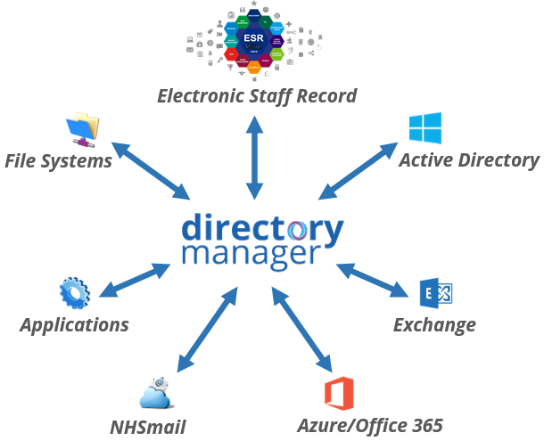 Directory Manager